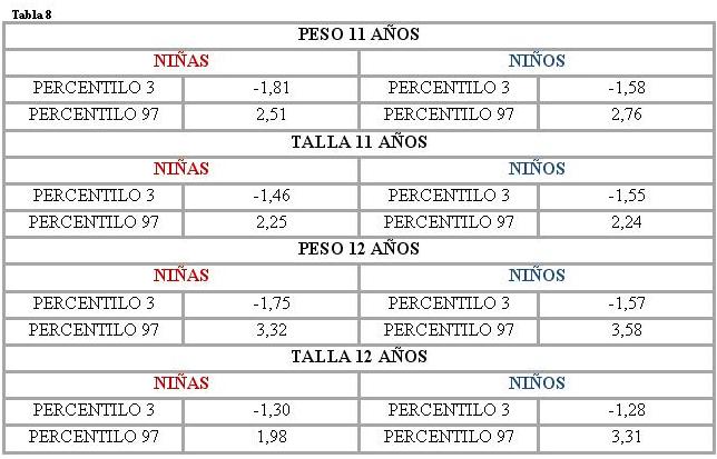 Puntaje estandarizado o puntaje Z